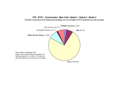 FP6 - RTD I - Environment - Main Calls: Global 1 - Global 2 - Global 3 Number of partners and relative percentage out of a sample of 2414 partners by main groups Candidate Countries; 51; 2% Other Countries; 166; 7% Indus