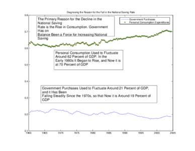 Diagnosing the Reason for the Fall in the National Saving RateThe Primary Reason for the Decline in the