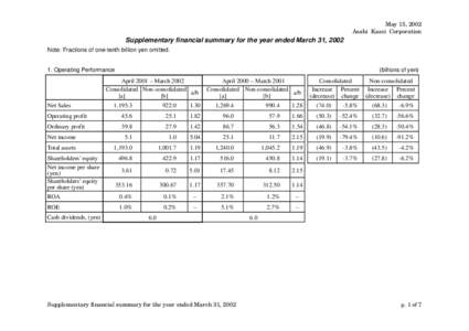 May 15, 2002 Asahi Kasei Corporation Supplementary financial summary for the year ended March 31, 2002 Note: Fractions of one-tenth billion yen omitted.