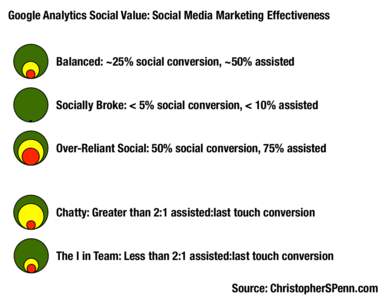 Google Analytics Social Value: Social Media Marketing Effectiveness  Balanced: ~25% social conversion, ~50% assisted Socially Broke: < 5% social conversion, < 10% assisted Over-Reliant Social: 50% social conversion, 75% 