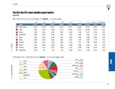 trade  The US is the EU’s most valuable export market Main destinations of EU passenger car exports – by value (in €m)