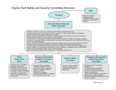 Virginia Tech Safety and Security Committee Structure BOV President • Approves Emergency Management Plan