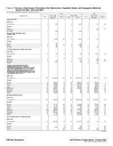 Table 34. Nursery, Greenhouse, Floriculture, Sod, Mushrooms, Vegetable Seeds, and Propagative Materials Grown For Sale: 2012 and[removed]For meaning of abbreviations and symbols, see introductory text[removed]Geographic are