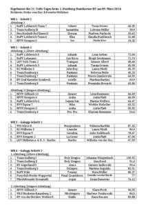 Ergebnisse	
  des	
  21.	
  Volti-­Tages	
  beim	
  1.	
  Duisburg-­Hamborner	
  RV	
  am	
  09.	
  März	
  2014	
   Richterin:	
  Meike	
  vom	
  Bey	
  &	
  Henrike	
  Mölleken	
  	
   	
   WB	