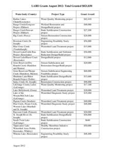 LARE Grants August 2012: Total Granted $821,830 Water body (County) Barbee Lakes Chain(Kosciusko) Baugo Creek/Gongwer Project (Elkhart)