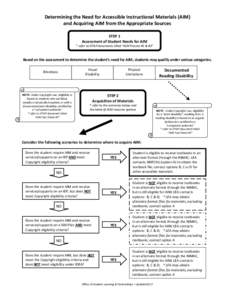 Determining the Need for Accessible Instructional Materials (AIM) and Acquiring AIM from the Appropriate Sources STEP 1 Assessment of Student Needs for AIM * refer to OTAP documents titled “AIM Process #1 & #2”