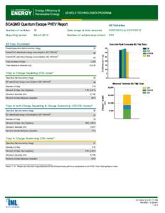 SCAQMD Quantum Escape PHEV Report  All Vehicles Number of vehicles: