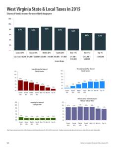 West Virginia State & Local Taxes in 2015 Shares of family income for non-elderly taxpayers 12% 10% 8%