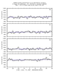 sGRB ver 64a ofrun on:55:31 E range: 25 to 494 keV T0 = :28:Algr: 1: P01 of F0003: glg_tte_b0_160417120_v00 counts per bin