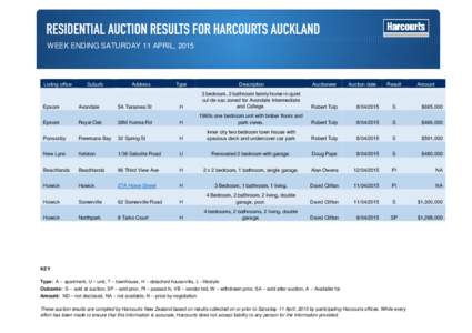 WEEK ENDING SATURDAY 11 APRIL, 2015  Listing office Suburb