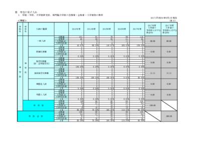 Ⅲ　学生の受け入れ １　学部・学科、大学院研究科、専門職大学院の志願者・合格者・入学者数の推移 2017(平成29)年5月1日現在 （表３）  ＜学部＞　