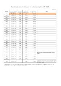 Transition of the total national land area and number of municipalities (1988 ~ Annual The total national land area (km²)