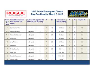 2015 Arnold Strongman Classic Day One Results, March 6, 2015 Place at Competitors in order of End of finish after first two Two events: