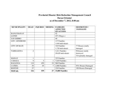 Provincial Disaster Risk Reduction Management Council Davao Oriental as of December 7, 2012, 8:00 am MUNICIPALITY  DEAD