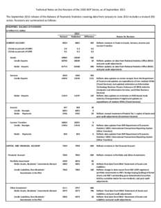 Technical Notes on the Revision of the 2010 BOP Series, as of September 2011 The September 2011 release of the Balance of Payments Statistics covering data from January to June 2011 includes a revised 2010 series. Revisi