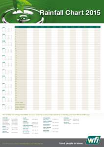 Rainfall Chart 2015 DATE JAN M 29