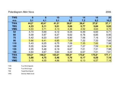 Polardiagram Albin Nova TWS m/s TWA TBS VMG