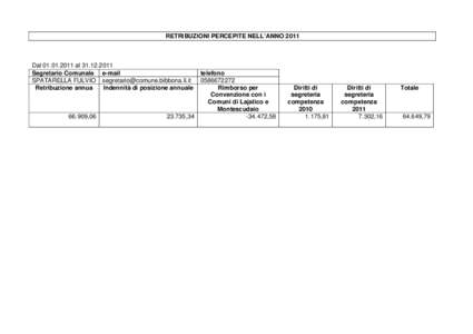 RETRIBUZIONI PERCEPITE NELL’ANNO[removed]Dal[removed]al[removed]Segretario Comunale e-mail SPATARELLA FULVIO [removed] Retribuzione annua