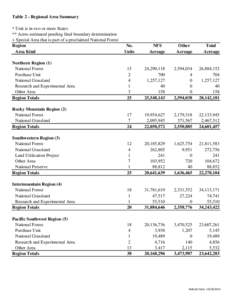 Table 2 - Regional Area Summary * Unit is in two or more States ** Acres estimated pending final boundary determination + Special Area that is part of a proclaimed National Forest Region Area Kind