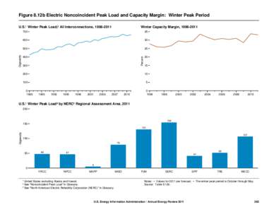 Figure 8.12b Electric Noncoincident Peak Load and Capacity Margin: Winter Peak Period Winter Capacity Margin, [removed]