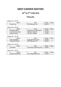 GBDF SUMMER MASTERS 26TH & 27TH JUNE 2010 Results Women 16 – 24 1M Name