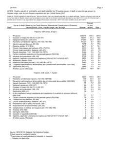 LCWK6. Deaths, percent of total deaths, and death rates for the 15 leading causes of death in selected age groups, by Hispanic origin, race for non-Hispanic population and sex: United States, 2007