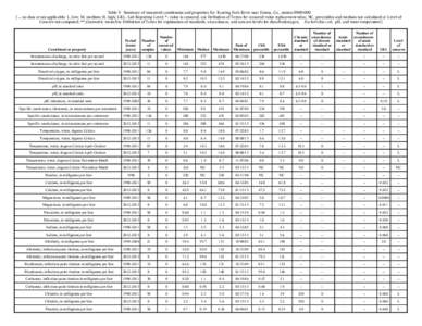 Table 9. Summary of measured constituents and properties for Roaring Fork River near Emma, Co., station[removed] [--, no data or not applicable; L, low; M, medium; H, high; LRL, Lab Reporting Level; *, value is censored,