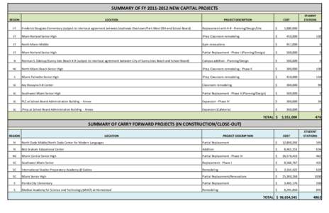 SUMMARY OF FYNEW CAPITAL PROJECTS REGION LOCATION  PROJECT DESCRIPTION