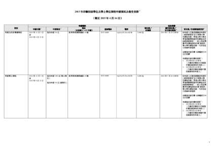 2015 年非聯招副學位及學士學位 年非聯招副學位及學士學位課程申請資訊及收生安排 副學位及學士學位課程申請資訊及收生安排 1 （截至 2015 年 4 月 16 日）  院校