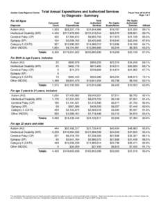 Golden Gate Regional Center  Total Annual Expenditures and Authorized Services by Diagnosis - Summary  For All Ages