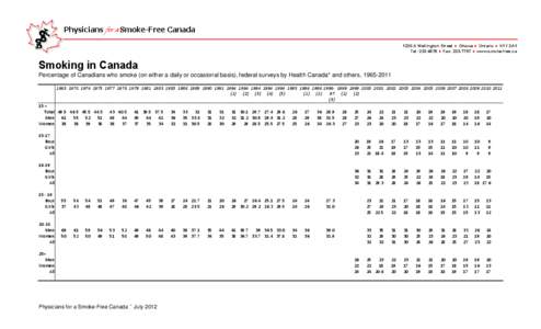 Physicians for a Smoke-Free Canada 1226 A Wellington Street ¨ Ottawa ¨ Ontario ¨ K1Y 3A1 Tel: [removed] ¨ Fax: [removed] ¨ www.smoke-free.ca Smoking in Canada Percentage of Canadians who smoke (on either a daily or oc