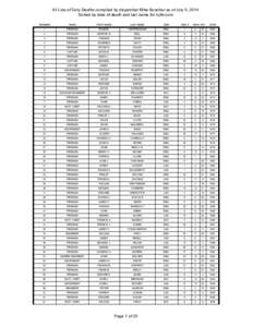 All Line of Duty Deaths compiled by dispatcher Mike Boucher as of July 5, 2014. Sorted by date of death and last name for nyfd.com. NUMBER RANK