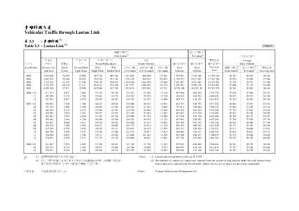 青嶼幹線交通 Vehicular Traffic through Lantau Link 表 3.3 : 青嶼幹線 (1) Table 3.3 : Lantau Link (1)