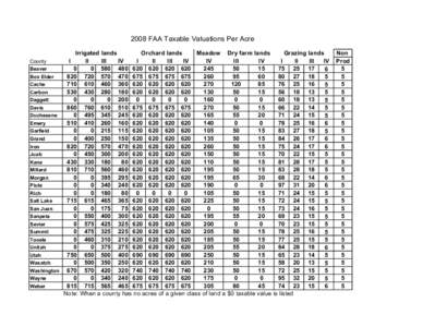 2008 FAA Taxable Valuations Per Acre Meadow Dry farm lands Irrigated lands Orchard lands Grazing lands County