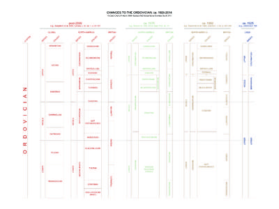 Changes to the Ordovician, ca[removed]