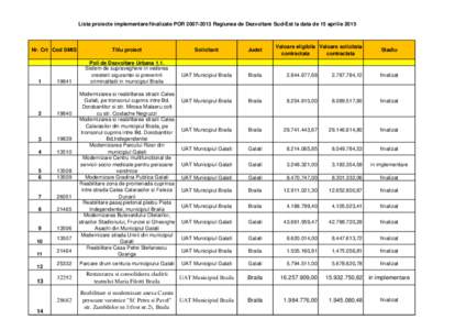 Lista proiecte implementare/finalizate PORRegiunea de Dezvoltare Sud-Est la data de 15 aprilieNr. Crt Cod SMIS 1