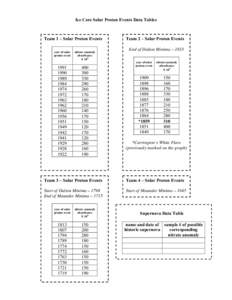 Ice Core Solar Proton Events Data Tables