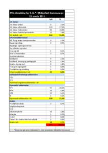 FTU-tilmelding for 9. kl.* i Middelfart Kommune pr. 15. martsklasse: 10. klasse andet 10. klasse efterskole 10. klasse folkeskolen