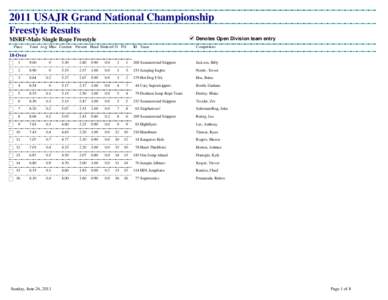 2011 USAJR Grand National Championship Freestyle Results Denotes Open Division team entry MSRF-Male Single Rope Freestyle Place