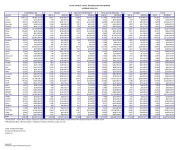 IDAHO VEHICLE COUNT AND REGISTRATION REVENUE CALENDAR YEAR 2011 PASSENGER CARS COUNTY Ada Adams