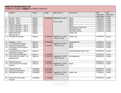 MASTER DESIGNATION LIST Academic Programs Eligible for FANS for[removed]Start and End Community