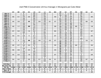 Utah PM2.5 Concentration (24-hour Average) in Micrograms per Cubic Meter  1-May-15 2-May-15 3-May-15 4-May-15