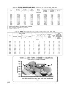 Table 49. FROZEN DESSERTS AND MIXES: Production, by Type, New York, [removed]Standard ice cream Year