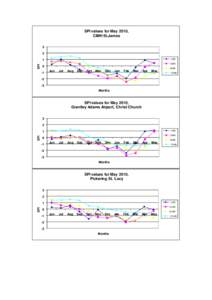 SPI values for May 2010, CIMH St.James 3 2 1mth