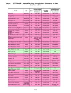 DRAFT  APPENDIX B-1 Residual Beryllium Contamination - Summary of All Sites (As of March 3, [removed]City