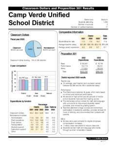 Classroom Dollars and Proposition 301 Results  Camp Verde Unified School District  District size: