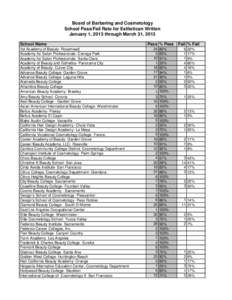 Board of Barbering and Cosmetology - School Pass/Fail Rate for Esthetician Written - January 1, 2013 through March 31, 2013