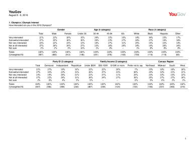 YouGov August 6 - 8, Olympics | Olympic Interest How interested are you in the 2016 Olympics? Gender