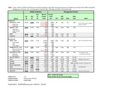 Table 2. Total, southern US (SUS), and SUS preterminal (PT) exploitation rates (ER) and natural escapements of Puget Sound chinook stocks (MSF compatible). Management criteria are: LAT = Low Abundance Threshold, ERC = ER