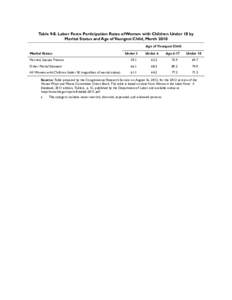 Table 9-8. Labor Force Participation Rates of Women with Children Under 18 by Marital Status and Age of Youngest Child, March 2010 Age of Youngest Child Marital Status Married, Spouse Present Other Marital